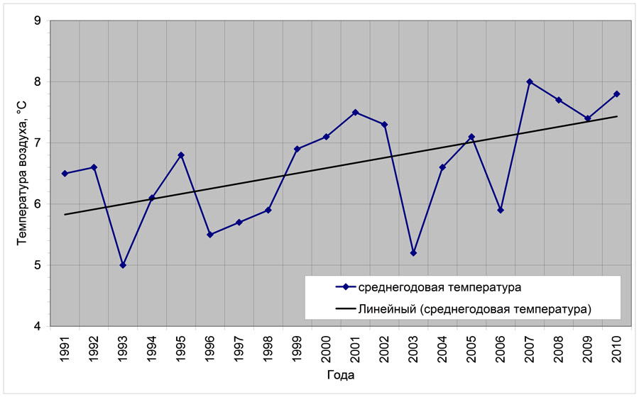 Температура в москве. График среднегодовой температуры. Изменение среднегодовой температуры. Динамика изменения температуры воздуха. Средняя годовая температура в России по годам.